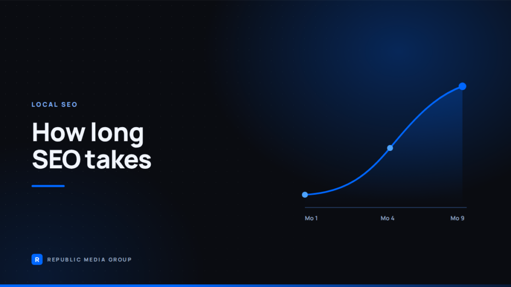 Republic Media Group graphic: SEO results curve rising from month one to month nine